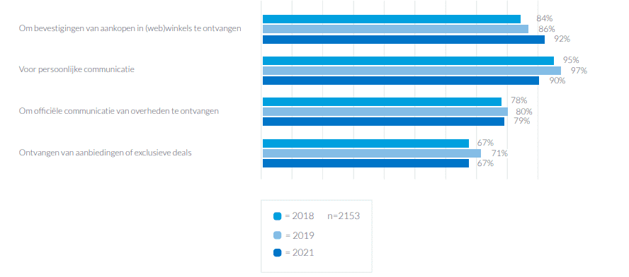 Redenen gebruik email marketing
